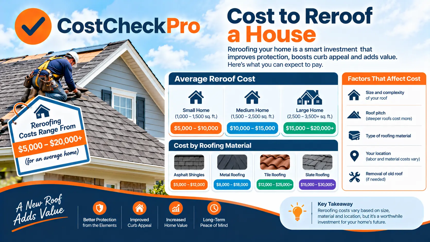 Cost to Reroof a House